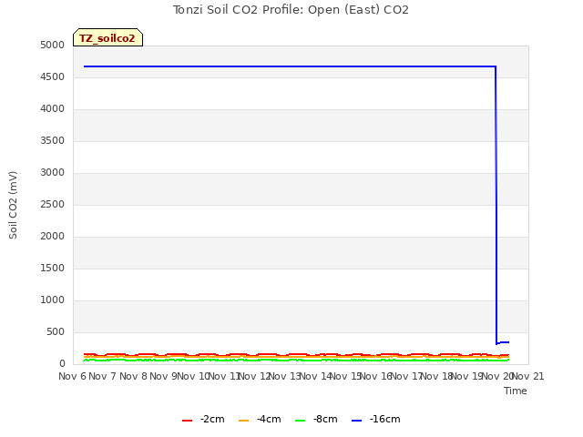 plot of Tonzi Soil CO2 Profile: Open (East) CO2