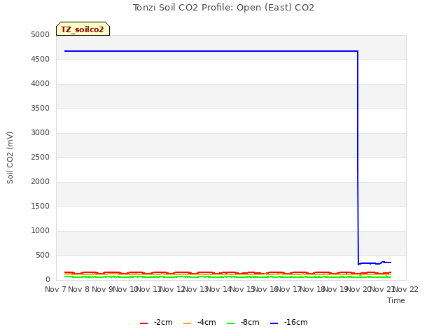 plot of Tonzi Soil CO2 Profile: Open (East) CO2