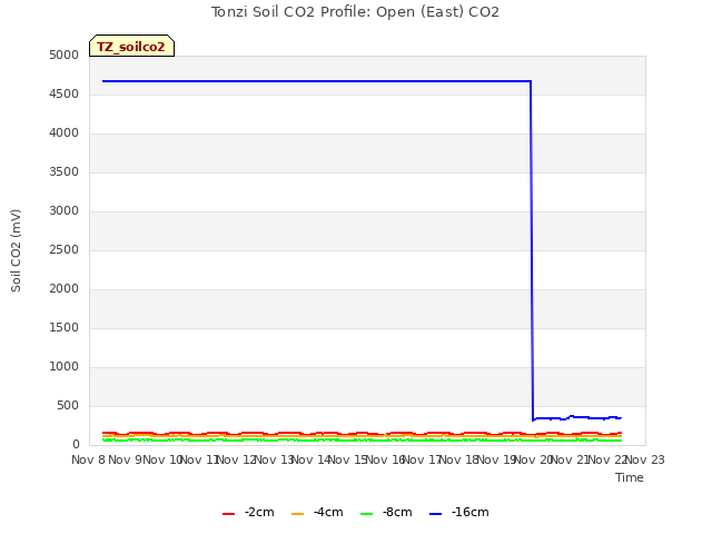 plot of Tonzi Soil CO2 Profile: Open (East) CO2