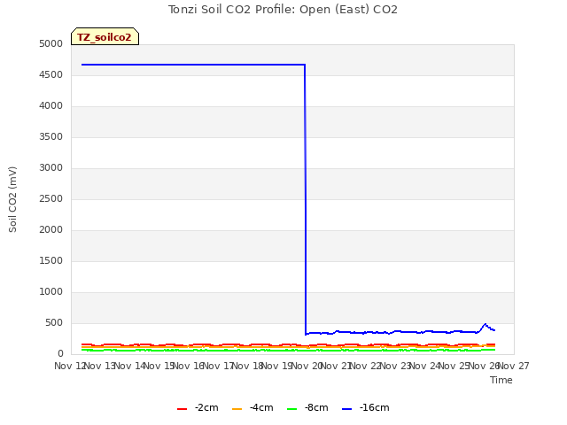 plot of Tonzi Soil CO2 Profile: Open (East) CO2