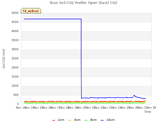 plot of Tonzi Soil CO2 Profile: Open (East) CO2