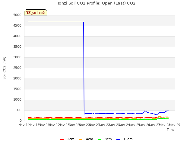 plot of Tonzi Soil CO2 Profile: Open (East) CO2