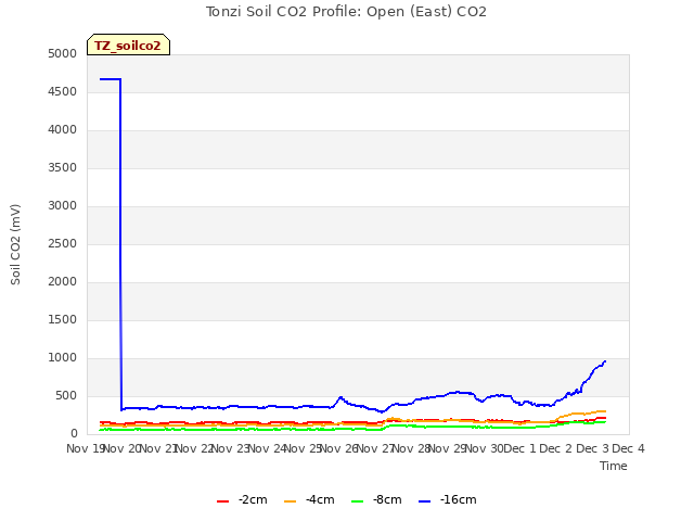 plot of Tonzi Soil CO2 Profile: Open (East) CO2