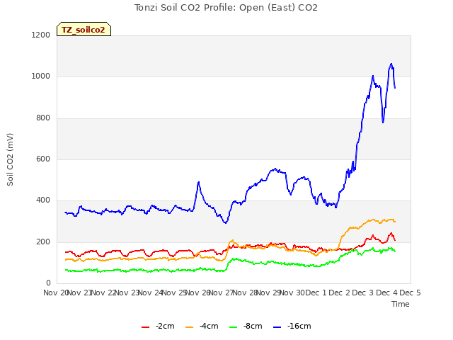 plot of Tonzi Soil CO2 Profile: Open (East) CO2