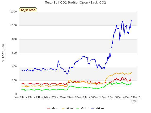 plot of Tonzi Soil CO2 Profile: Open (East) CO2