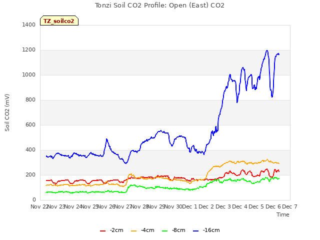 plot of Tonzi Soil CO2 Profile: Open (East) CO2