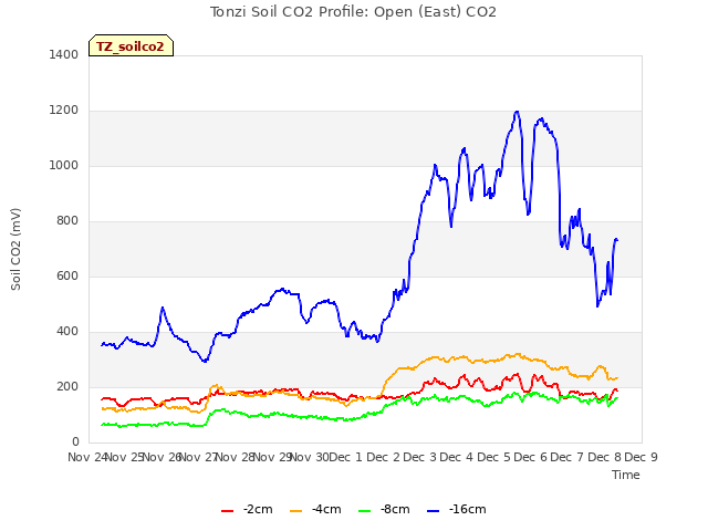 plot of Tonzi Soil CO2 Profile: Open (East) CO2