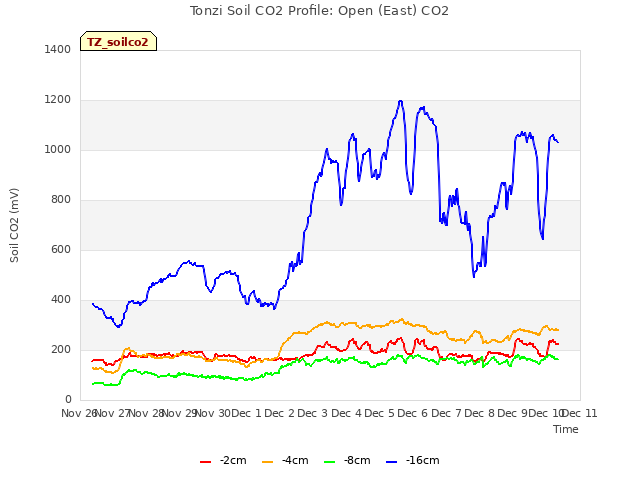 plot of Tonzi Soil CO2 Profile: Open (East) CO2