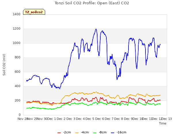 plot of Tonzi Soil CO2 Profile: Open (East) CO2