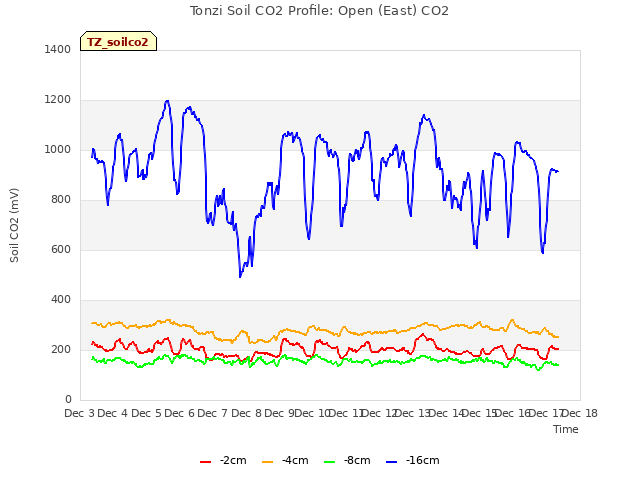 plot of Tonzi Soil CO2 Profile: Open (East) CO2