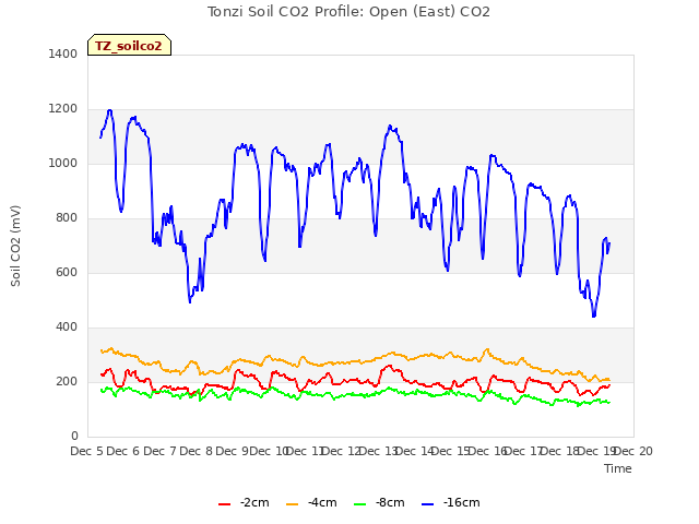 plot of Tonzi Soil CO2 Profile: Open (East) CO2