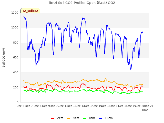 plot of Tonzi Soil CO2 Profile: Open (East) CO2