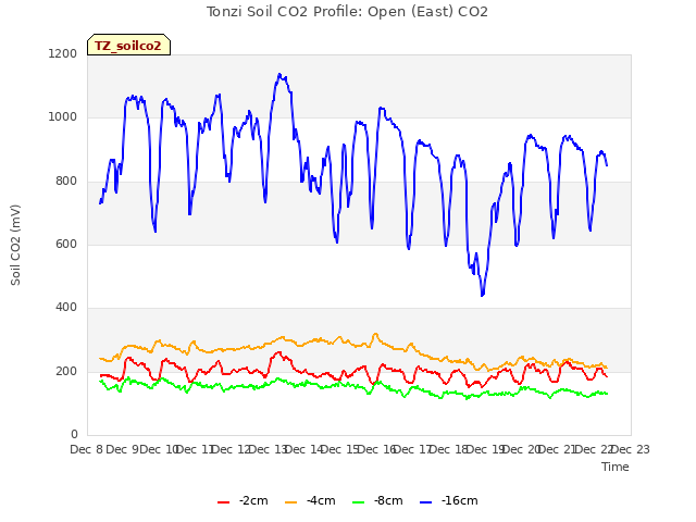 plot of Tonzi Soil CO2 Profile: Open (East) CO2