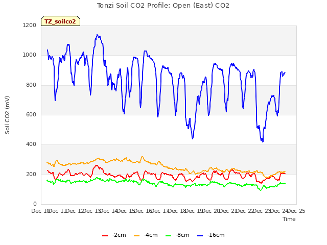 plot of Tonzi Soil CO2 Profile: Open (East) CO2