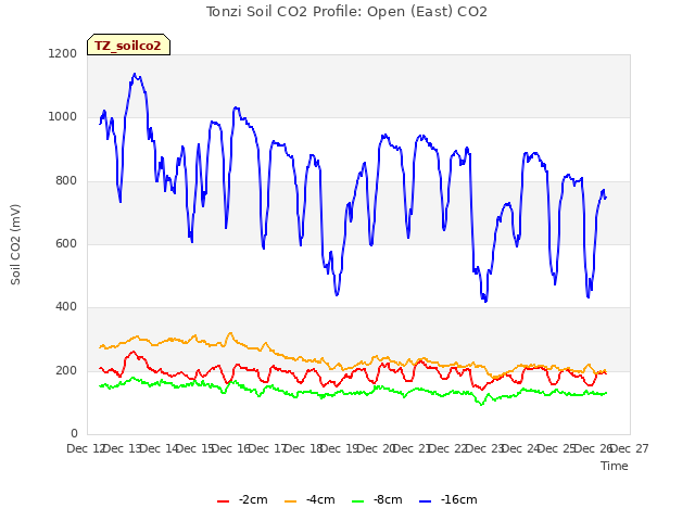 plot of Tonzi Soil CO2 Profile: Open (East) CO2