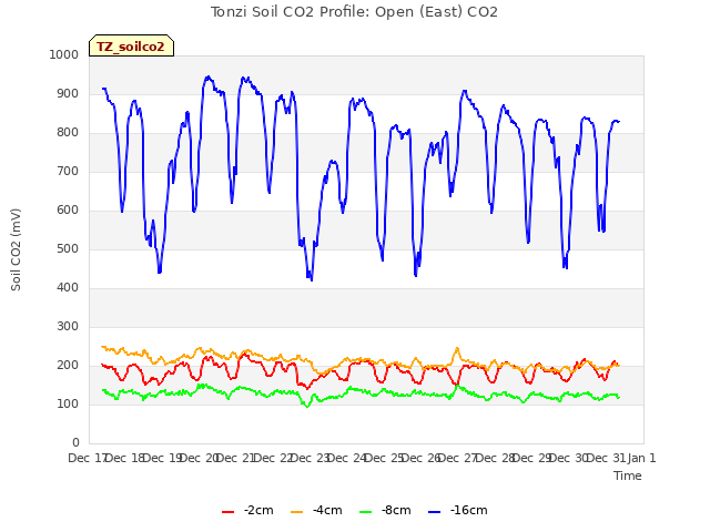 plot of Tonzi Soil CO2 Profile: Open (East) CO2