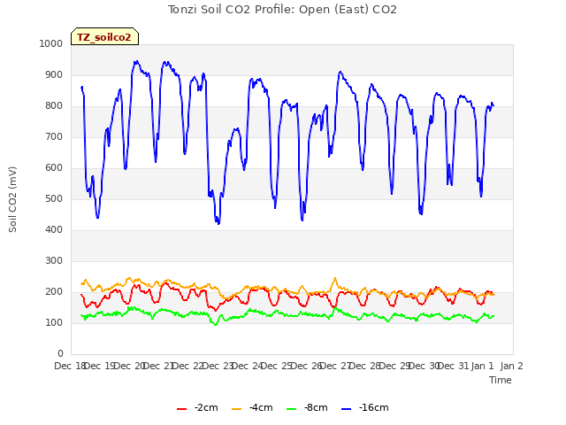 plot of Tonzi Soil CO2 Profile: Open (East) CO2