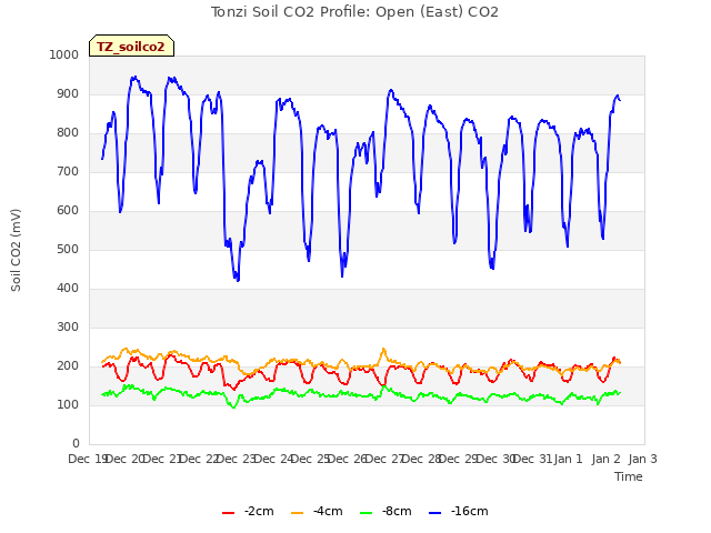 plot of Tonzi Soil CO2 Profile: Open (East) CO2