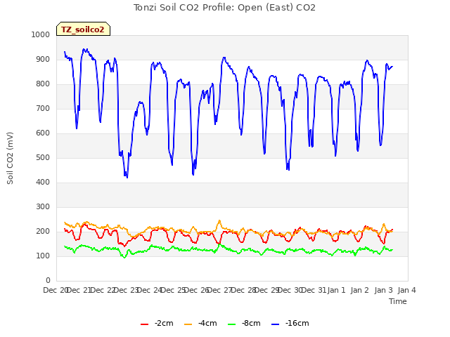 plot of Tonzi Soil CO2 Profile: Open (East) CO2