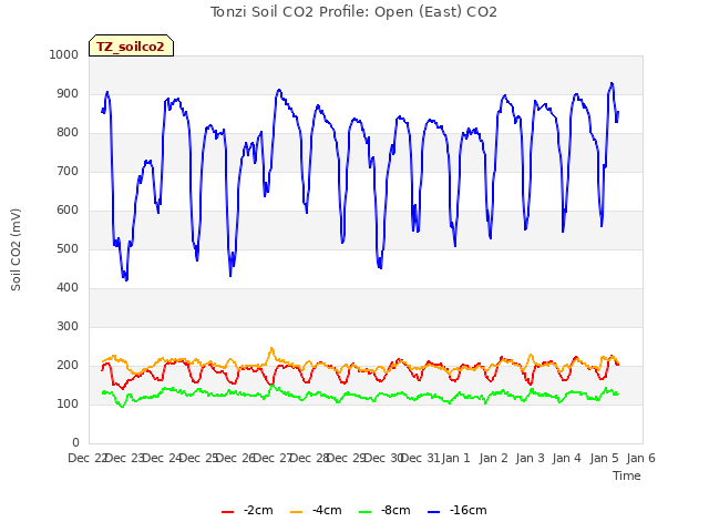 plot of Tonzi Soil CO2 Profile: Open (East) CO2