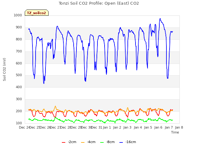 plot of Tonzi Soil CO2 Profile: Open (East) CO2