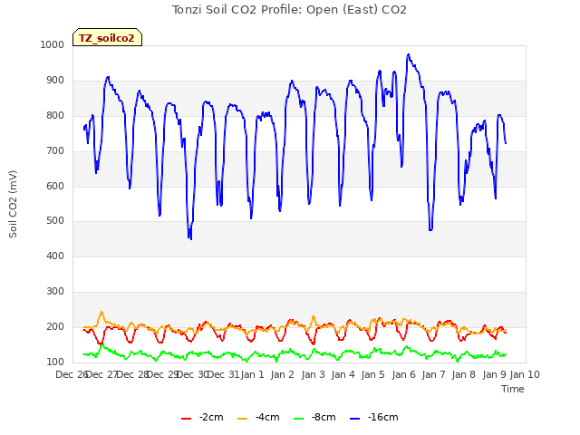 plot of Tonzi Soil CO2 Profile: Open (East) CO2