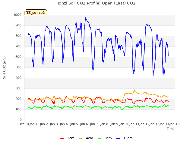 plot of Tonzi Soil CO2 Profile: Open (East) CO2