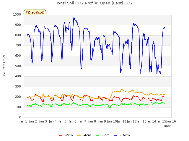 plot of Tonzi Soil CO2 Profile: Open (East) CO2