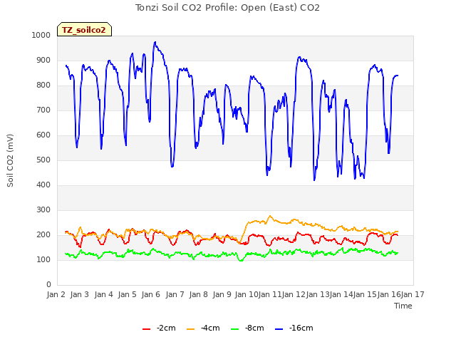 plot of Tonzi Soil CO2 Profile: Open (East) CO2