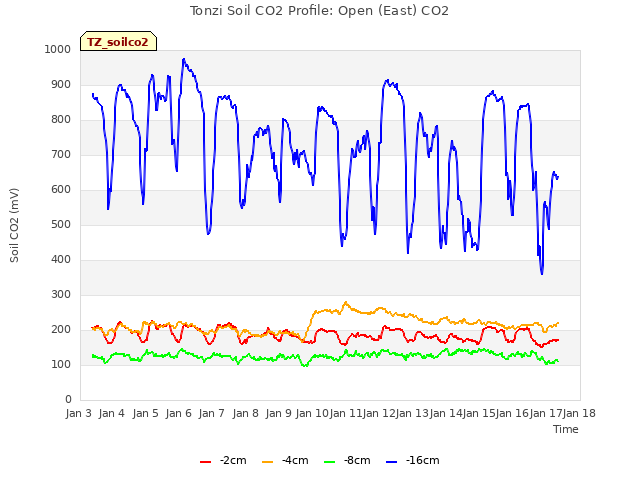 plot of Tonzi Soil CO2 Profile: Open (East) CO2