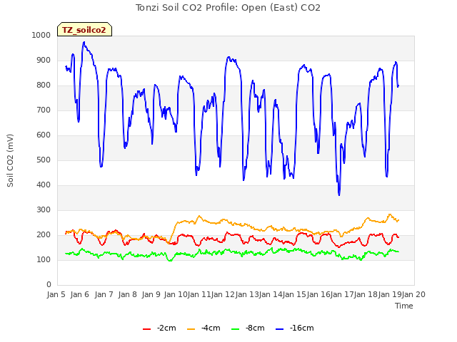 plot of Tonzi Soil CO2 Profile: Open (East) CO2