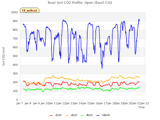 plot of Tonzi Soil CO2 Profile: Open (East) CO2