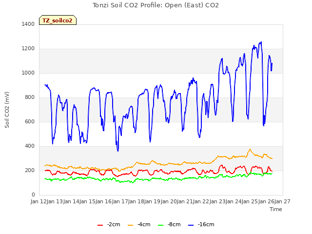 plot of Tonzi Soil CO2 Profile: Open (East) CO2