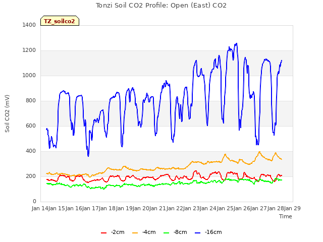 plot of Tonzi Soil CO2 Profile: Open (East) CO2