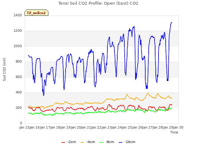 plot of Tonzi Soil CO2 Profile: Open (East) CO2