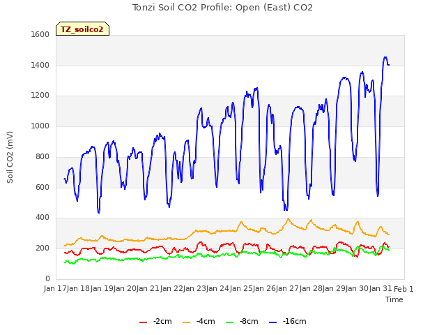 plot of Tonzi Soil CO2 Profile: Open (East) CO2