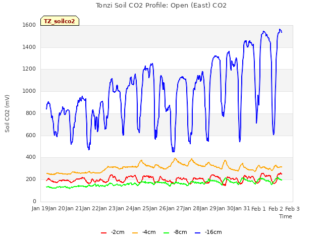 plot of Tonzi Soil CO2 Profile: Open (East) CO2