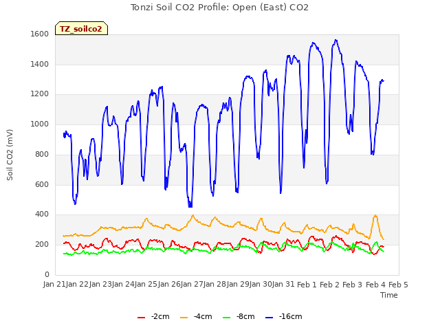 plot of Tonzi Soil CO2 Profile: Open (East) CO2