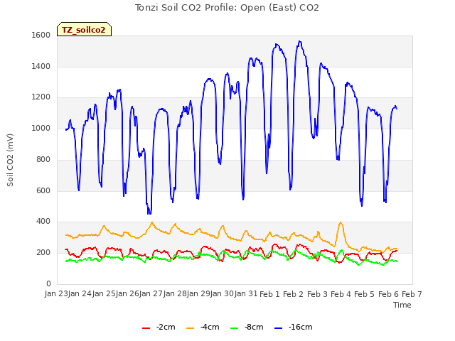 plot of Tonzi Soil CO2 Profile: Open (East) CO2