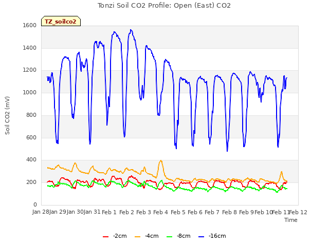 plot of Tonzi Soil CO2 Profile: Open (East) CO2