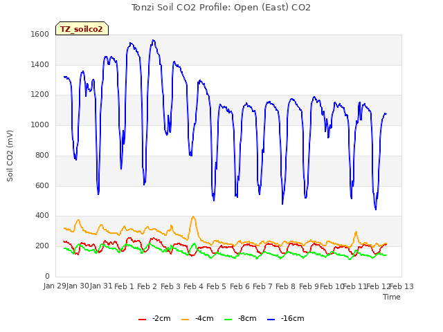 plot of Tonzi Soil CO2 Profile: Open (East) CO2