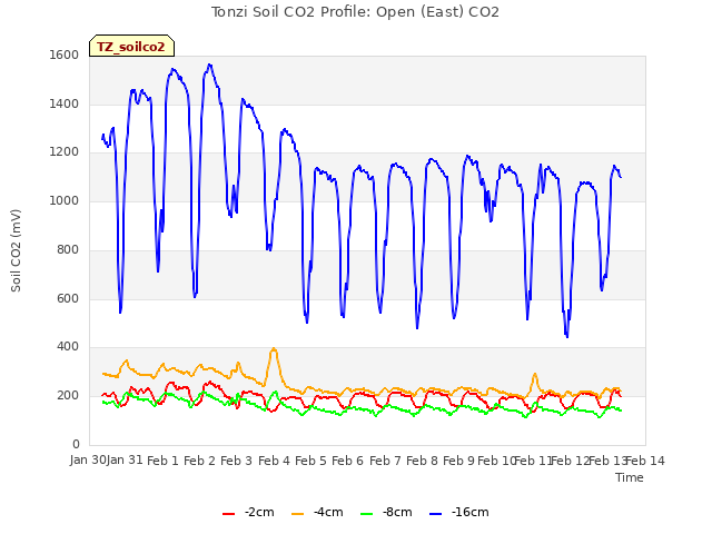 plot of Tonzi Soil CO2 Profile: Open (East) CO2