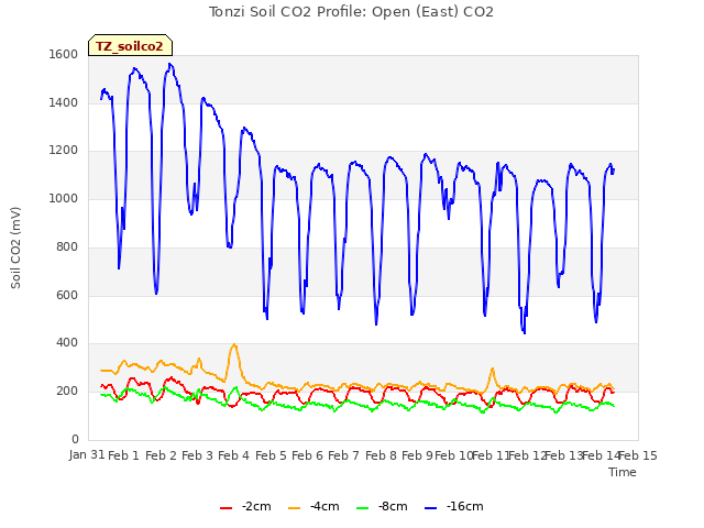 plot of Tonzi Soil CO2 Profile: Open (East) CO2