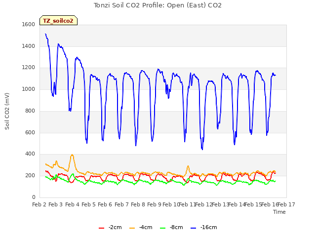 plot of Tonzi Soil CO2 Profile: Open (East) CO2