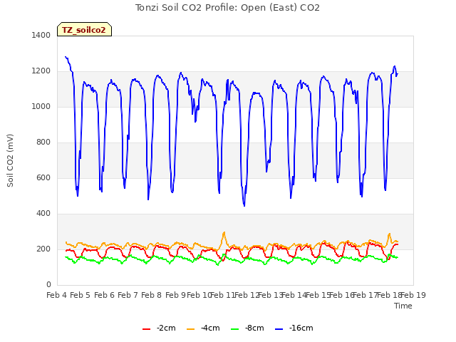 plot of Tonzi Soil CO2 Profile: Open (East) CO2