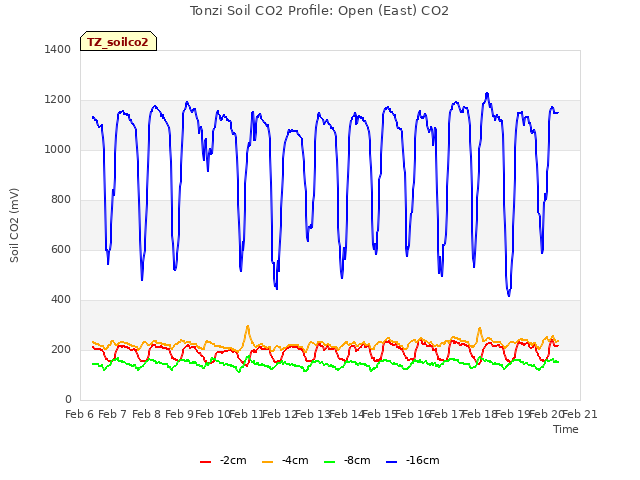 plot of Tonzi Soil CO2 Profile: Open (East) CO2