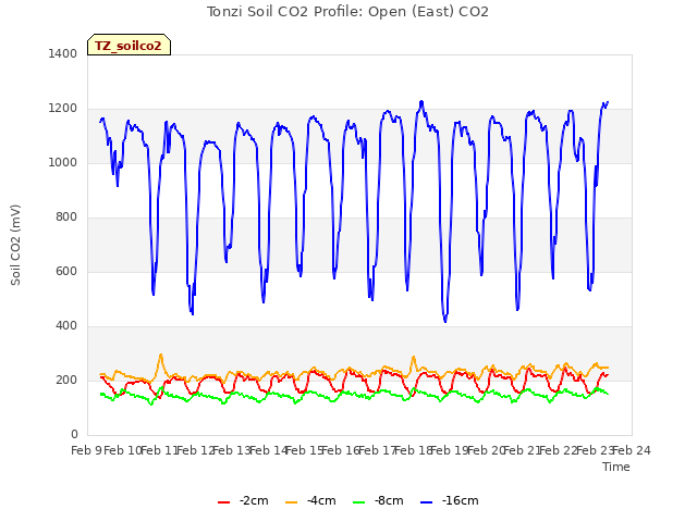 plot of Tonzi Soil CO2 Profile: Open (East) CO2