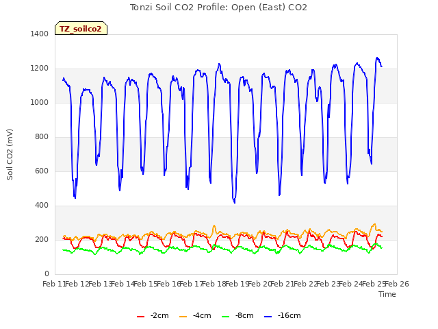 plot of Tonzi Soil CO2 Profile: Open (East) CO2