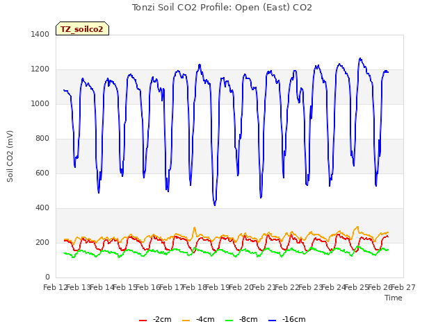 plot of Tonzi Soil CO2 Profile: Open (East) CO2