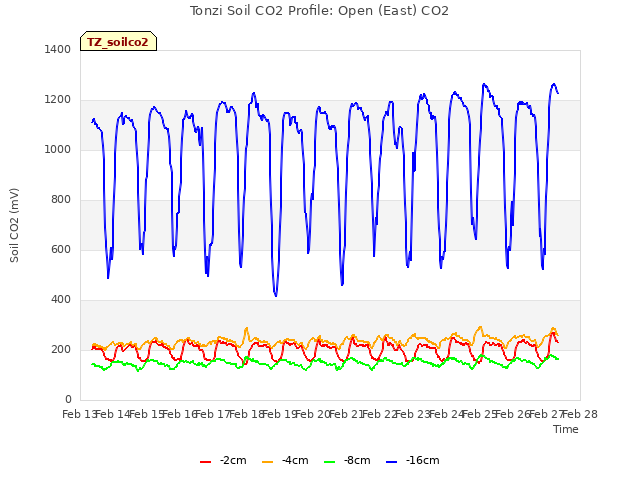 plot of Tonzi Soil CO2 Profile: Open (East) CO2